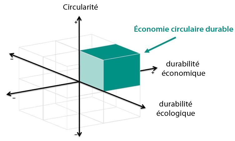 Modell Kreislaufwirtschaft 